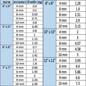 ตารางขนาด แผ่นเพลท